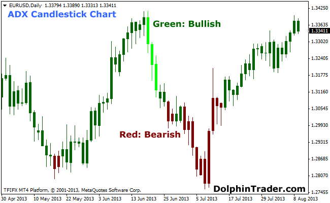 Adx candles binary options indicator