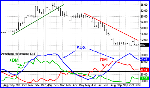 ADX Indicator Explained – What is the ADX Indicator