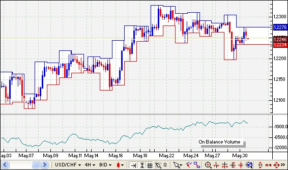 ADX Indicator explained