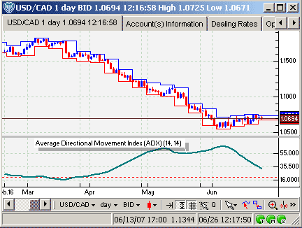 ADX The Trend Strength Indicator