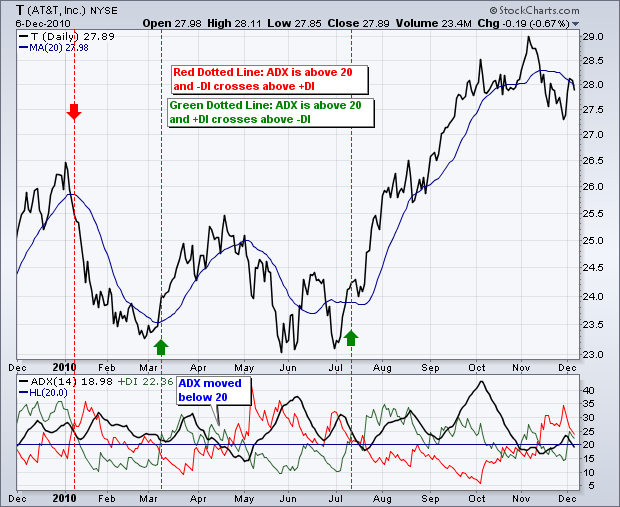 ADX continuation strategy