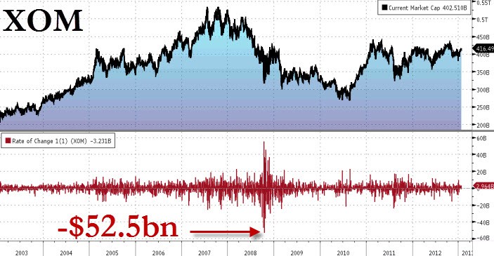 After Getting Pounded Exxon Mobil Bounces Back