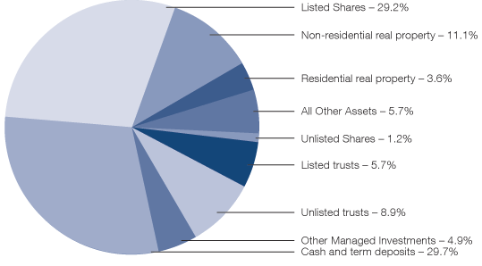 All About Asset Allocation