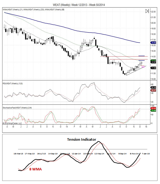 All About The Wheat ETF (WEAT)