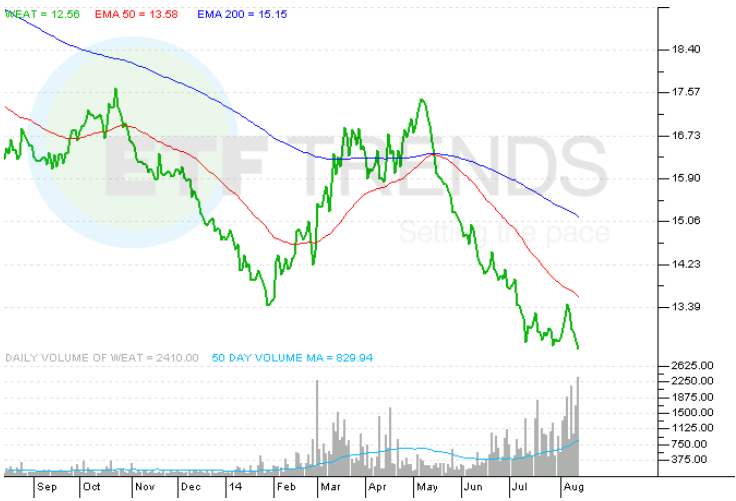 All About The Wheat ETF (WEAT)