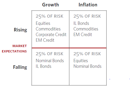 All Weather Investing With ETFs