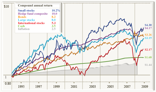 Alternative Investments beyond stocks bonds and cash