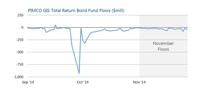 Alternatives To Pimco s Total Return Fund