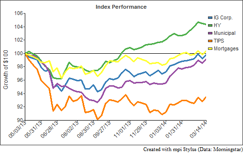 Challenges in Analyzing PIMCO Total Return