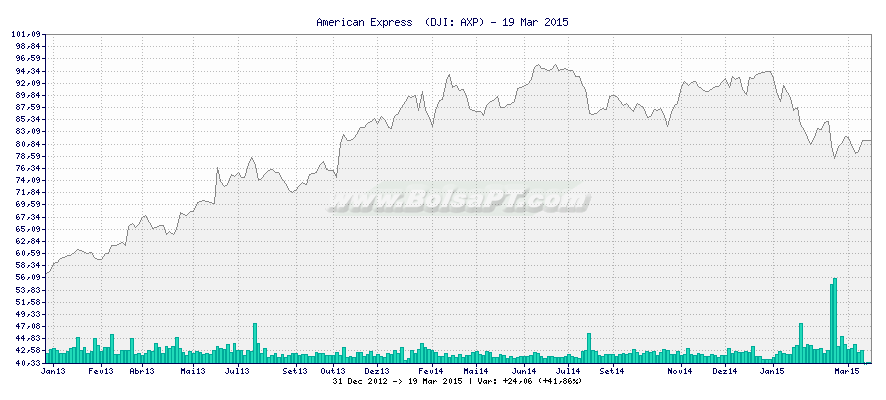 American Express Headwinds and Tailwinds (AXP)