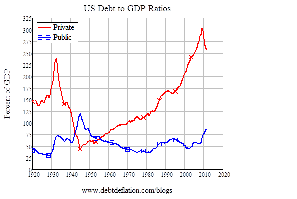 How Far Will Deleveraging Go