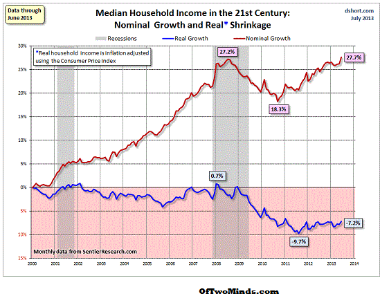 Americans have rebuilt less than half of wealth lost to the recession study says The Washington