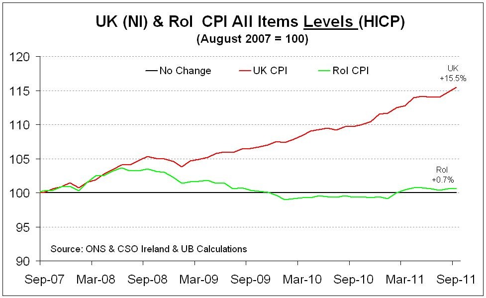 An Alternative Inflation Index