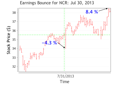 An Earnings Season Options Strategy