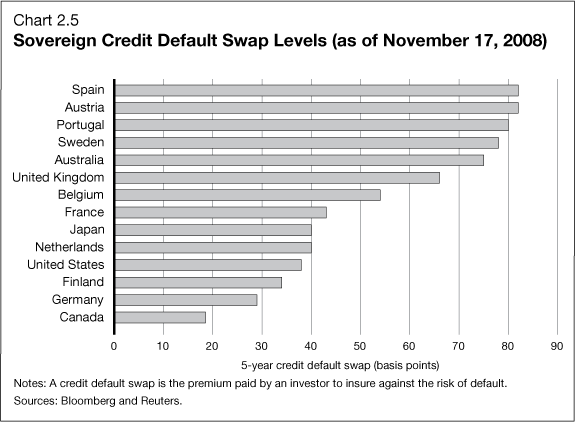 An introduction to Credit Default Swaps within the Financial Sector