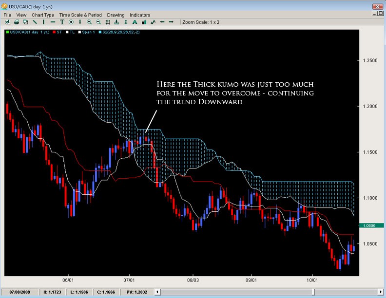 An Introduction To Ichimoku Charts In Forex Trading