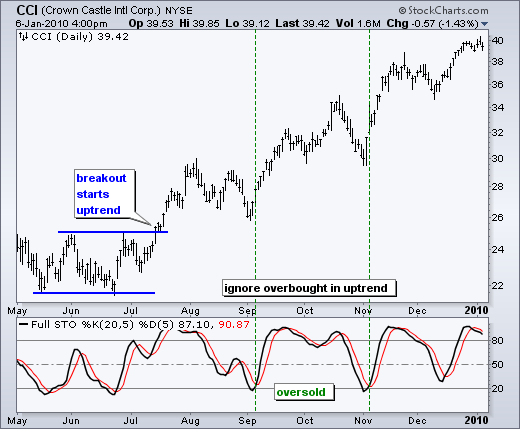 An Introduction to the Stochastic Oscillator Indicator