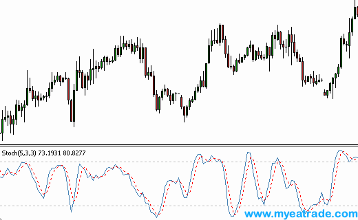 An Introduction to the Stochastic Oscillator Indicator