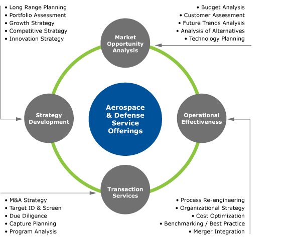 Analysis Of The Aerospace And Defense Industry