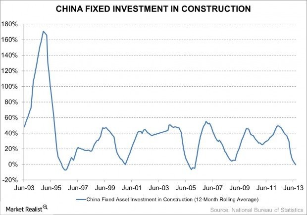 Analysis Why China s real estate construction is declining Market Realist