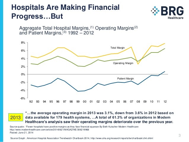 Fewer hospitals have positive margins as they face financial squeeze Modern Healthcare