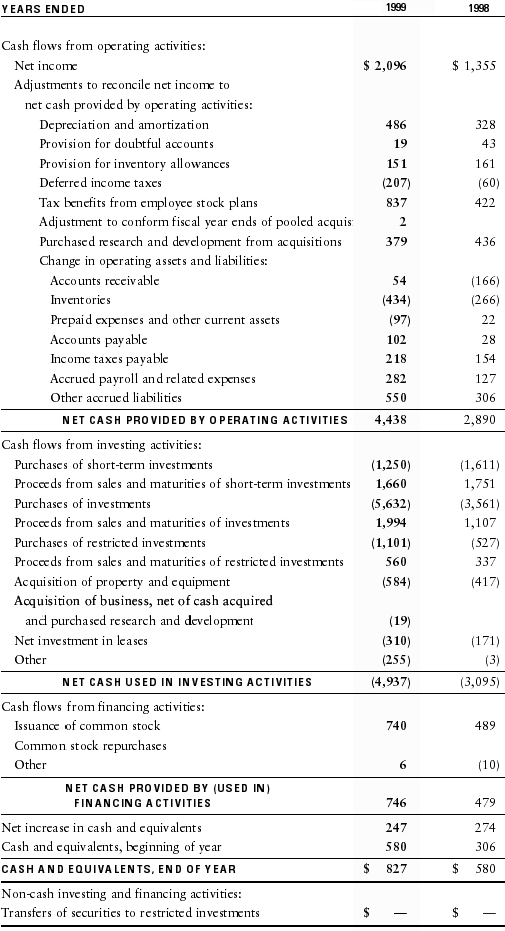 Analyzing the Statement of Cash Flows