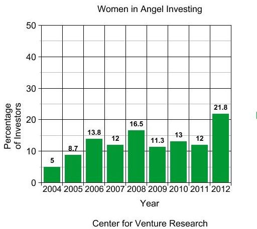 Angel Investing Rise of Female Investors Fuels WomenRun Companies Angel Investing Rise of Female Investors Fuels WomenRun Companies