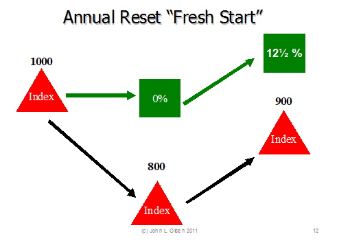 Annuity With No Fees or Surrender Charges Annuity 123 Annuity With No Fees or Surrender Charges Annuity 123