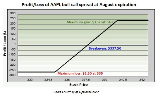 Apple As An Example Of How to Use a Bull Call Spread to Trade