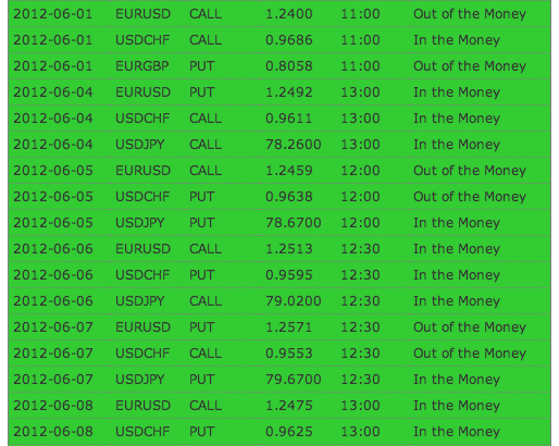 How to profit from binary option trading signal app overview