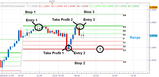 Strategy Series Part 5 Day Trading Reversals