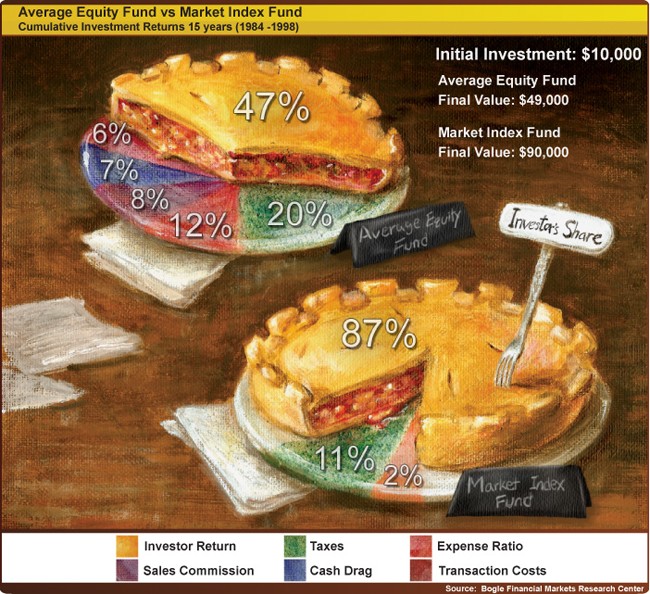 Are actively managed funds still worth owning