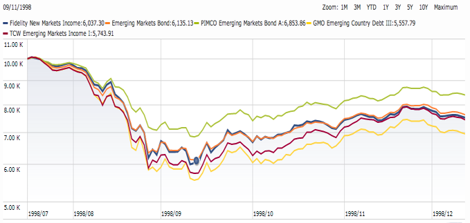 Are emerging bonds becoming less risky