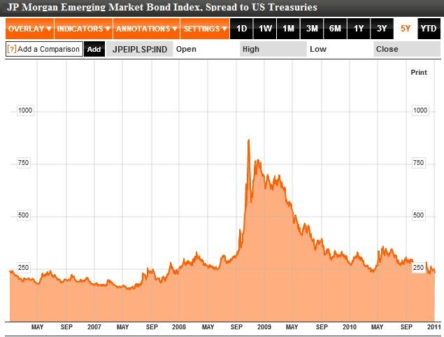 Default risk rises for emerging and frontier markets