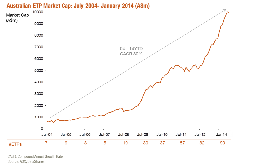 Are ETFs Growing for the Wrong Reasons