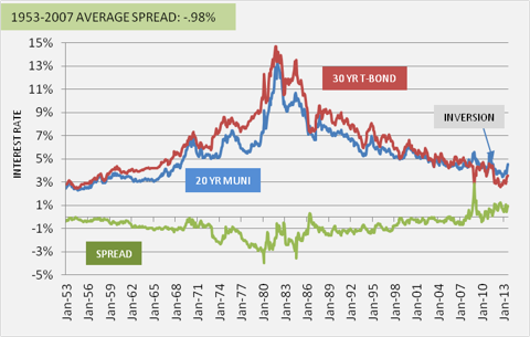 Are Municipal Bond ETFs Worth the Risks