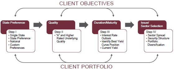 Are Municipal Bonds Currently A Good Investment