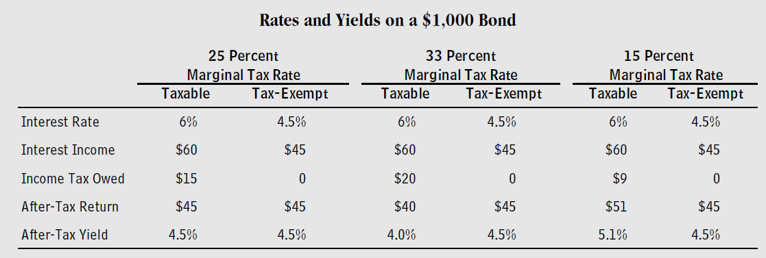 Are Municipal Bonds Exempt From the AMT