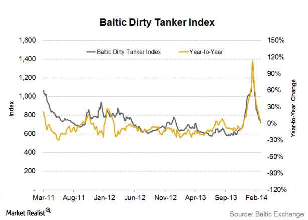 Are Shipping Stocks Due For A Rally (DRYS NAT FRO SEA)