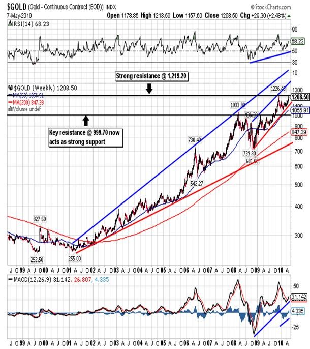 Are We Near the End of a Long Bull Run