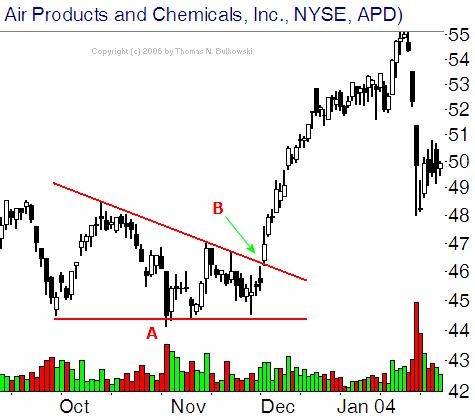 Continuation Chart Patterns Ascending and Descending Triangle