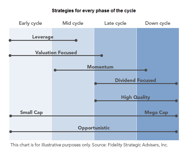 Asset Allocation And My Strategy