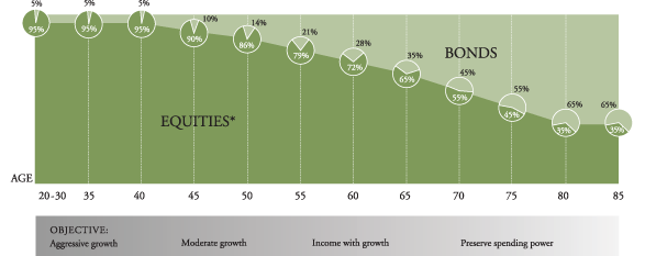 Asset Allocation And My Strategy