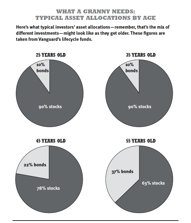 It s All About Your Asset Allocation