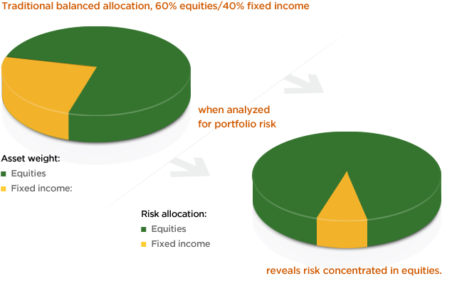 Asset Allocation Funds Strategies Calculators and Models
