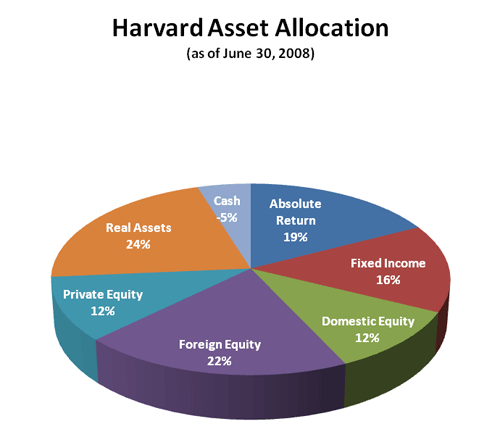 Asset Allocation In A Bond Portfolio