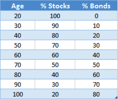 Asset allocation strategy and rules of thumb