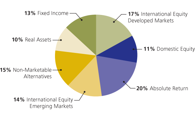 Asset Allocation Strategy the 60