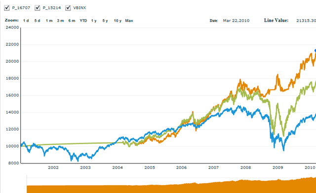 Asset Allocation Strategy the 60