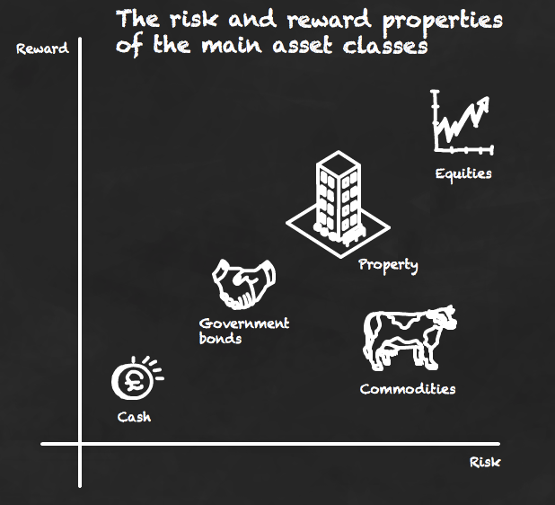 Asset Classes for Early Retirement Can I Retire Yet